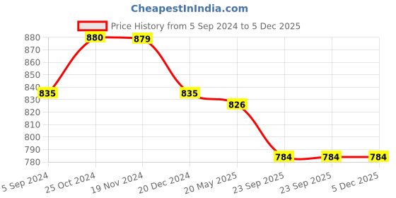 tatacliq.com Asian Women's White Running Shoes asian Price History Graph from 5 Sep 2024 to 5 Dec 2025