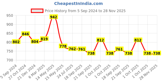 tatacliq.com Asian Women's White Running Shoes asian Price History Graph from 5 Sep 2024 to 28 Nov 2025