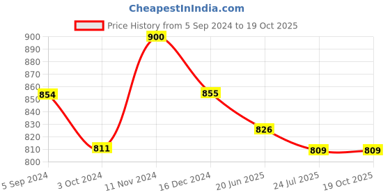 tatacliq.com Asian Women's White Running Shoes asian Price History Graph from 5 Sep 2024 to 19 Oct 2025