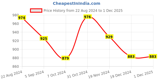 tatacliq.com Asian Women's White Running Shoes asian Price History Graph from 22 Aug 2024 to 30 Nov 2025