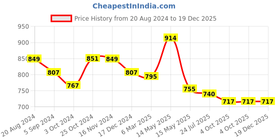tatacliq.com Asian Women's White Running Shoes asian Price History Graph from 20 Aug 2024 to 19 Dec 2025