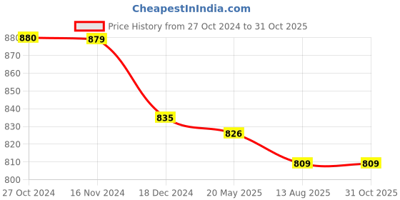 tatacliq.com Asian Women's White Running Shoes asian Price History Graph from 27 Oct 2024 to 30 Oct 2025