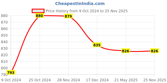 tatacliq.com Asian Women's White Running Shoes asian Price History Graph from 9 Oct 2024 to 25 Nov 2025