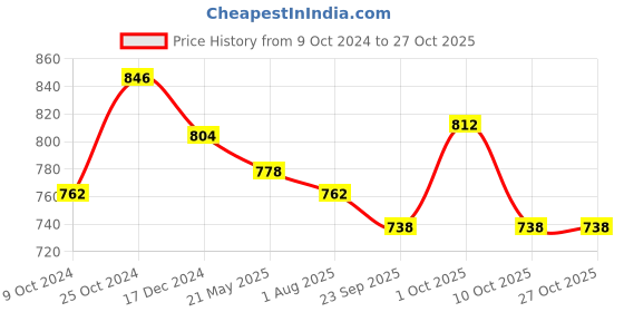 tatacliq.com Asian Women's White Running Shoes asian Price History Graph from 9 Oct 2024 to 27 Oct 2025
