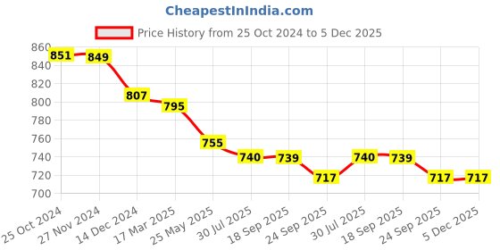 tatacliq.com Asian Women's White Running Shoes asian Price History Graph from 25 Oct 2024 to 5 Dec 2025
