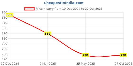 tatacliq.com Asian Women's White Running Shoes asian Price History Graph from 19 Dec 2024 to 27 Oct 2025