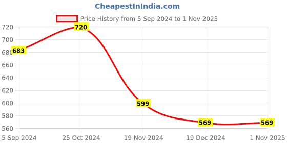 tatacliq.com Asian Women's White Sneakers asian Price History Graph from 5 Sep 2024 to 31 Oct 2025