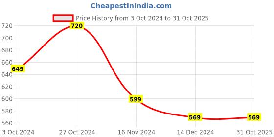 tatacliq.com Asian Women's White Sneakers asian Price History Graph from 3 Oct 2024 to 31 Oct 2025