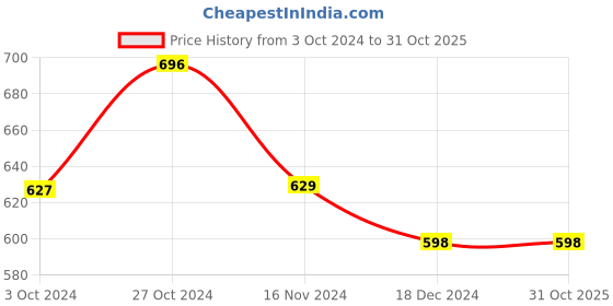 tatacliq.com Asian Women's White Sneakers asian Price History Graph from 3 Oct 2024 to 31 Oct 2025