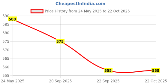tatacliq.com Asian Women's White Sneakers asian Price History Graph from 24 May 2025 to 22 Oct 2025