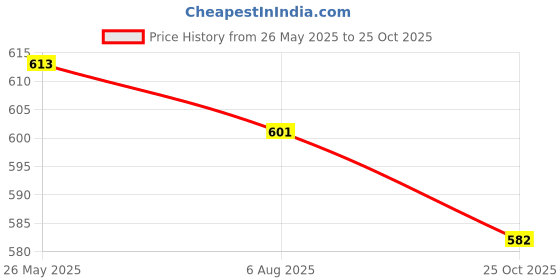 tatacliq.com Asian Women's White Sneakers asian Price History Graph from 26 May 2025 to 25 Oct 2025
