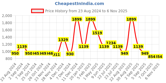 tatacliq.com Asics 2-N-1 Black Sports Shorts asics Price History Graph from 23 Aug 2024 to 6 Nov 2025