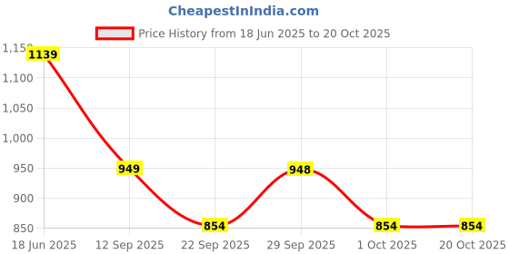 tatacliq.com Asics 2-N-1 Blue Sports Shorts asics Price History Graph from 18 Jun 2025 to 18 Oct 2025