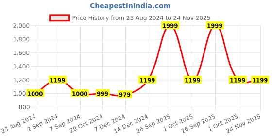 tatacliq.com Asics 7In Graphic Dark Grey Regular Fit Printed Sports Shorts asics Price History Graph from 23 Aug 2024 to 23 Nov 2025