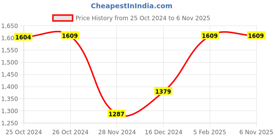 tatacliq.com Asics 7In Graphic Sweat Black Regular Fit Printed Sports Shorts asics Price History Graph from 25 Oct 2024 to 6 Nov 2025