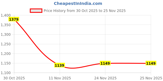 tatacliq.com Asics 7In Graphic Sweat Black Regular Fit Printed Sports Shorts asics Price History Graph from 30 Oct 2025 to 24 Nov 2025
