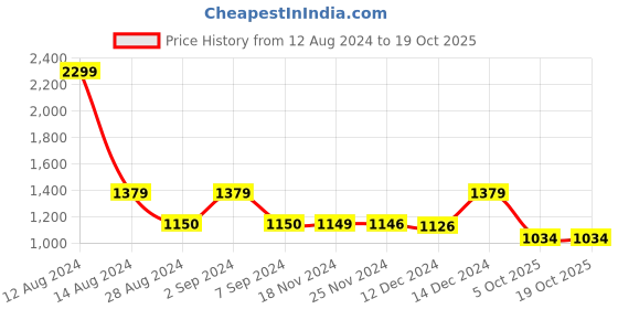 tatacliq.com Asics 7In Inner Woven Black Regular Fit Sports Shorts asics Price History Graph from 12 Aug 2024 to 18 Oct 2025