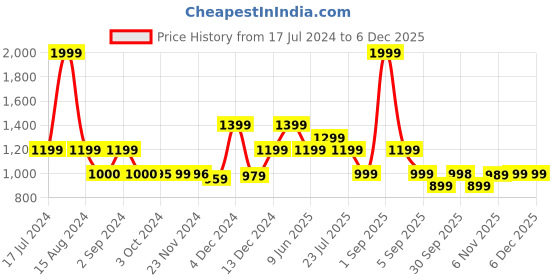 tatacliq.com Asics 7In Inner Woven Navy Regular Fit Sports Shorts asics Price History Graph from 17 Jul 2024 to 5 Dec 2025