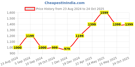 tatacliq.com Asics 7In Inner Woven Navy Regular Fit Sports Shorts asics Price History Graph from 23 Aug 2024 to 24 Oct 2025