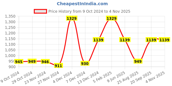 tatacliq.com Asics 7In Knitted Navy Regular Fit Sports Shorts asics Price History Graph from 9 Oct 2024 to 4 Nov 2025