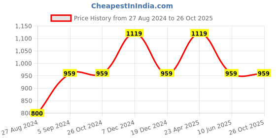 tatacliq.com Asics 7In Woven Reflective Dark Grey Regular Fit Sports Shorts asics Price History Graph from 27 Aug 2024 to 26 Oct 2025