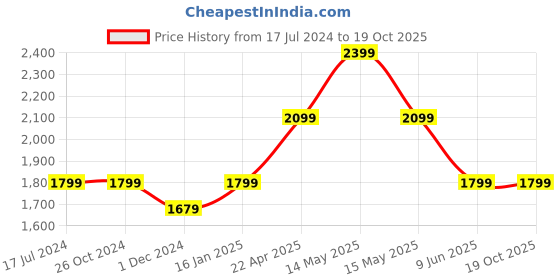 tatacliq.com Asics Actibreeze Sleeveless Yellow Tank Top asics Price History Graph from 17 Jul 2024 to 17 Oct 2025