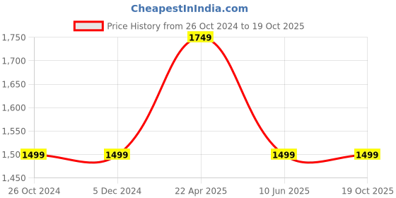 tatacliq.com Asics All Over Print Purple Tank Top asics Price History Graph from 26 Oct 2024 to 19 Oct 2025
