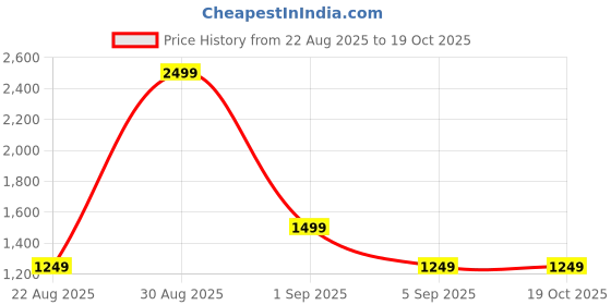 tatacliq.com Asics All Over Print Purple Tank Top asics Price History Graph from 22 Aug 2025 to 18 Oct 2025