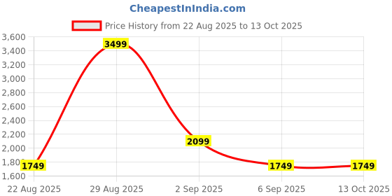 tatacliq.com Asics Antique Red & Biege Regular Fit Colour Block Sports T-Shirt asics Price History Graph from 22 Aug 2025 to 13 Oct 2025
