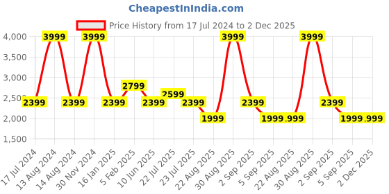 tatacliq.com Asics Antique Red Regular Fit Self Pattern Sports Shorts asics Price History Graph from 17 Jul 2024 to 30 Nov 2025