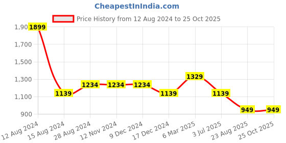 tatacliq.com Asics Aqua Blue Regular Fit Sports T-Shirt asics Price History Graph from 12 Aug 2024 to 24 Oct 2025