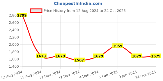 tatacliq.com Asics Aquamarine Regular Fit Printed Sports T-Shirt asics Price History Graph from 12 Aug 2024 to 24 Oct 2025