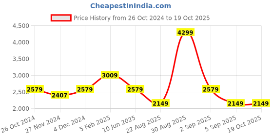 tatacliq.com Asics Aquamarine Regular Fit Self Pattern Sports T-Shirt asics Price History Graph from 26 Oct 2024 to 18 Oct 2025