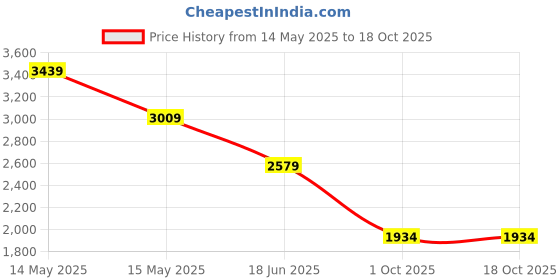 tatacliq.com Asics Aquamarine Regular Fit Self Pattern Sports T-Shirt asics Price History Graph from 14 May 2025 to 17 Oct 2025