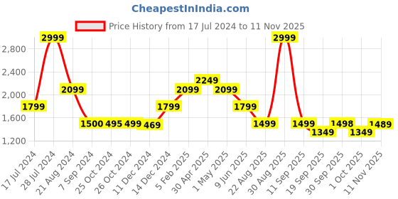 tatacliq.com Asics Azure Blue Regular Fit Sweatshirt asics Price History Graph from 17 Jul 2024 to 11 Nov 2025