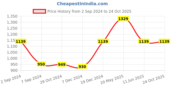 tatacliq.com Asics Basic Black Sports Bra asics Price History Graph from 2 Sep 2024 to 22 Oct 2025