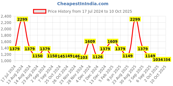 tatacliq.com Asics Basic Grey Tights asics Price History Graph from 17 Jul 2024 to 9 Oct 2025