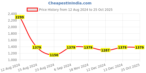 tatacliq.com Asics Basic Logo Black Joggers asics Price History Graph from 12 Aug 2024 to 22 Oct 2025