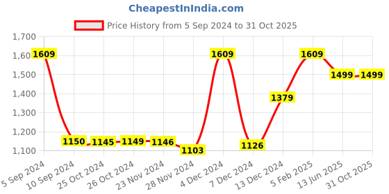 tatacliq.com Asics Basic Logo Black Regular Fit Sports Joggers asics Price History Graph from 5 Sep 2024 to 31 Oct 2025