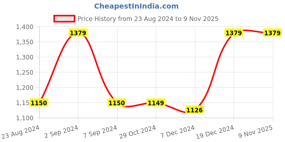 tatacliq.com Asics Basic Logo Blue Regular Fit Sports Joggers asics Price History Graph from 23 Aug 2024 to 8 Nov 2025