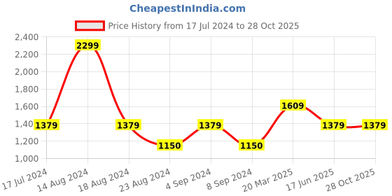tatacliq.com Asics Basic Logo Grey Joggers asics Price History Graph from 17 Jul 2024 to 28 Oct 2025