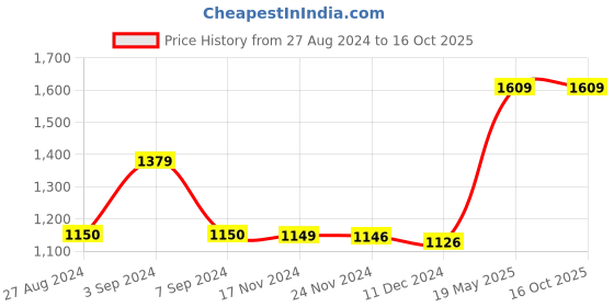 tatacliq.com Asics Basic Logo Grey Joggers asics Price History Graph from 27 Aug 2024 to 16 Oct 2025