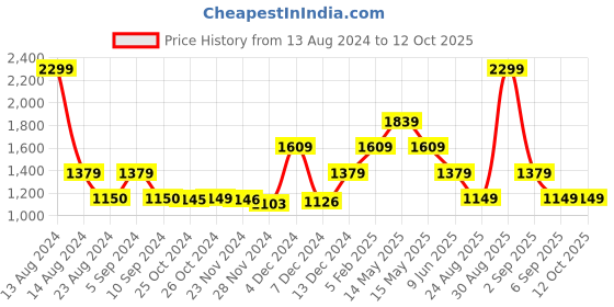tatacliq.com Asics Basic Logo Grey Joggers asics Price History Graph from 13 Aug 2024 to 11 Oct 2025