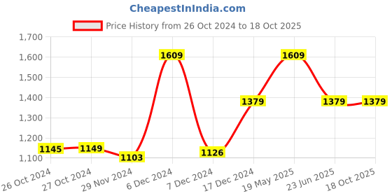 tatacliq.com Asics Basic Logo Grey Joggers asics Price History Graph from 26 Oct 2024 to 18 Oct 2025