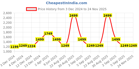 tatacliq.com Asics Basic Logo Slate Grey Regular Fit Sports Joggers asics Price History Graph from 3 Dec 2024 to 23 Nov 2025