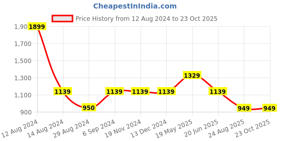 tatacliq.com Asics Basic Maroon Sports Bra asics Price History Graph from 12 Aug 2024 to 22 Oct 2025