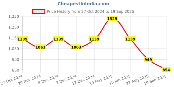 tatacliq.com Asics Basic Maroon Sports Bra asics Price History Graph from 27 Oct 2024 to 19 Sep 2025