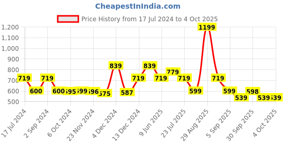 tatacliq.com Asics Basic Pink Tank Top asics Price History Graph from 17 Jul 2024 to 4 Oct 2025