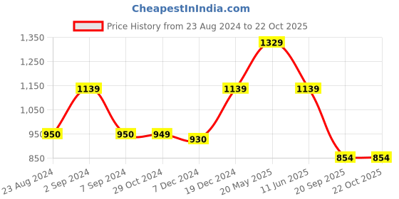 tatacliq.com Asics Basic Purple Sports Bra asics Price History Graph from 23 Aug 2024 to 22 Oct 2025