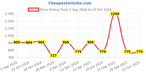 tatacliq.com Asics Basic SS Charcoal T-Shirt asics Price History Graph from 5 Sep 2024 to 23 Oct 2025